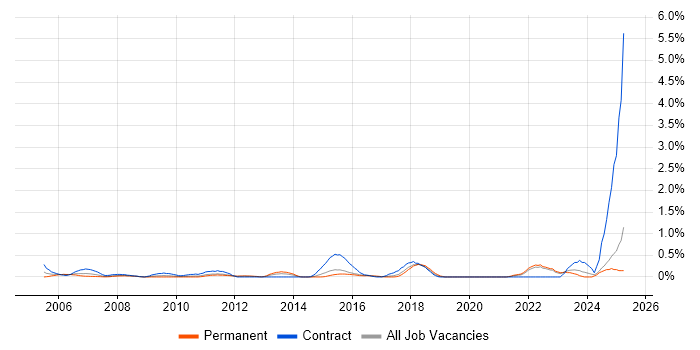 Job vacancy trend for Data Validation in Essex