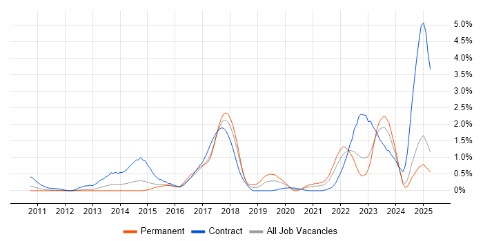 Job vacancy trend for Data Visualisation in Essex Job vacancy trend for Data Visualisation in Essex