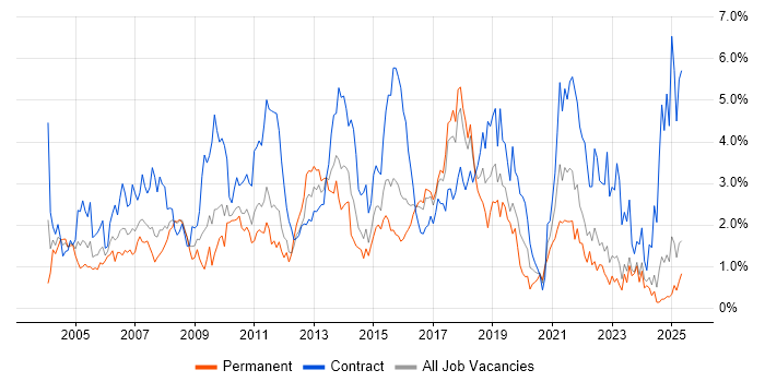 Job vacancy trend for Data Warehouse in Essex Job vacancy trend for Data Warehouse in Essex