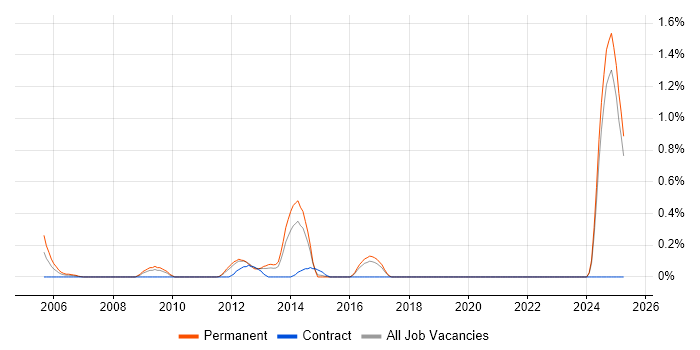 Job vacancy trend for Database Optimisation in Essex Job vacancy trend for Database Optimisation in Essex