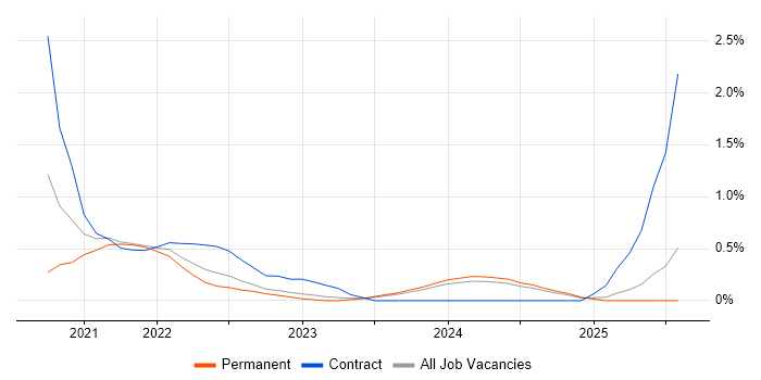 Job vacancy trend for Databricks in Essex Job vacancy trend for Databricks in Essex