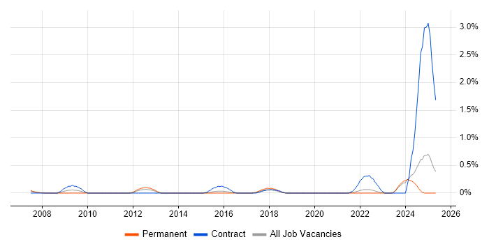 Job vacancy trend for DataOps in Essex Job vacancy trend for DataOps in Essex
