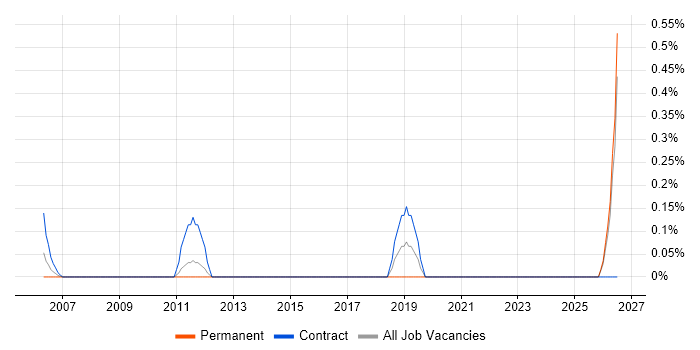 Datix job vacancy trend in Essex
