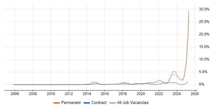 Job vacancy trend for DBS Check in Essex Job vacancy trend for DBS Check in Essex