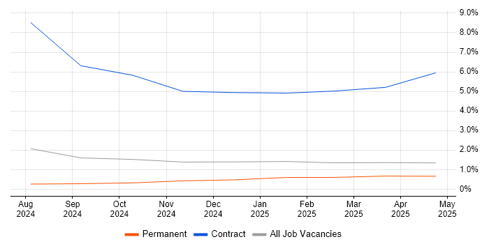 Job vacancy trend for dbt in Essex Job vacancy trend for dbt in Essex