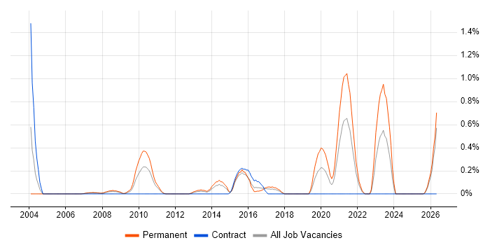 Deadline-Driven job vacancy trend in Essex
