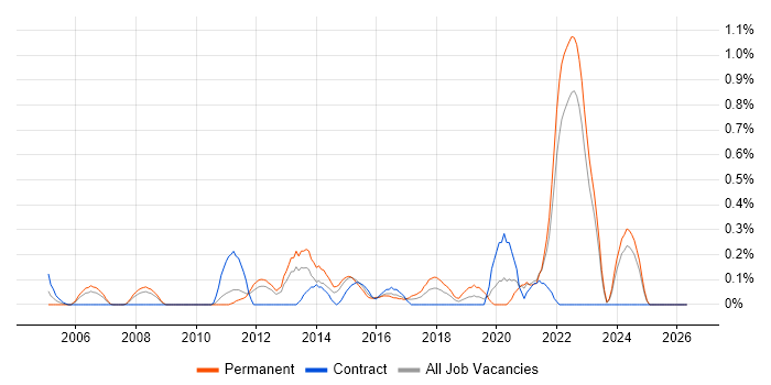 Debian job vacancy trend in Essex