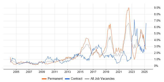 Job vacancy trend for Decision-Making in Essex Job vacancy trend for Decision-Making in Essex
