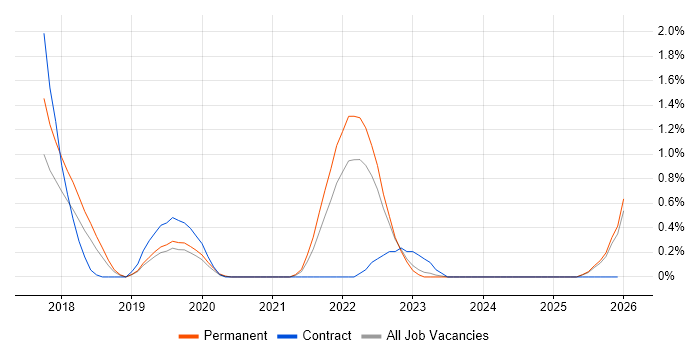 Deep Learning job vacancy trend in Essex