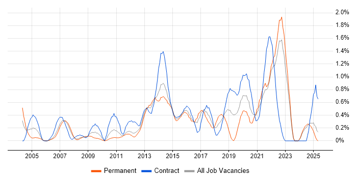Job vacancy trend for Defect Management in Essex Job vacancy trend for Defect Management in Essex