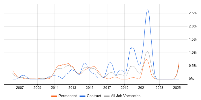 Job vacancy trend for Defect Tracking in Essex Job vacancy trend for Defect Tracking in Essex