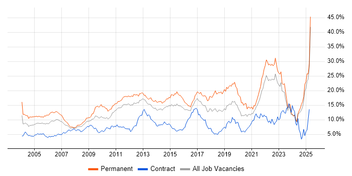 Job vacancy trend for Degree in Essex Job vacancy trend for Degree in Essex