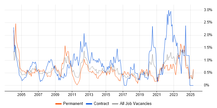 Job vacancy trend for Dell in Essex Job vacancy trend for Dell in Essex