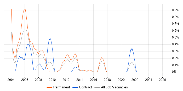 Delphi Developer job vacancy trend in Essex