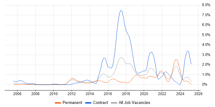 Job vacancy trend for Deployment Automation in Essex Job vacancy trend for Deployment Automation in Essex