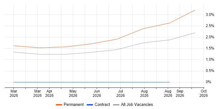 Deployment Officer job vacancy trend in Essex