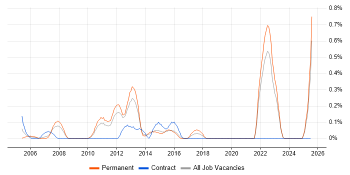 Job vacancy trend for Design for Manufacturing in Essex Job vacancy trend for Design for Manufacturing in Essex