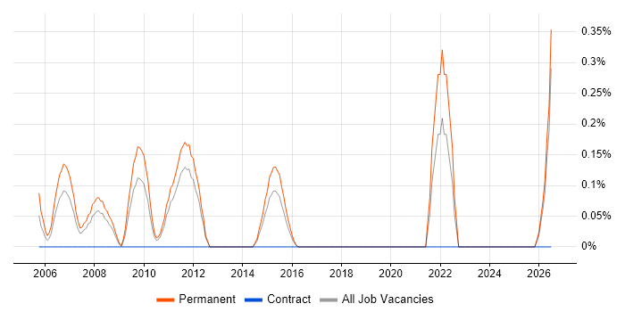 Design for Test job vacancy trend in Essex