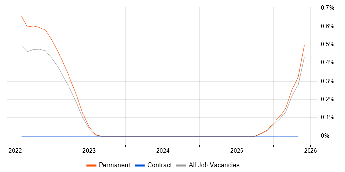 DesignOps job vacancy trend in Essex