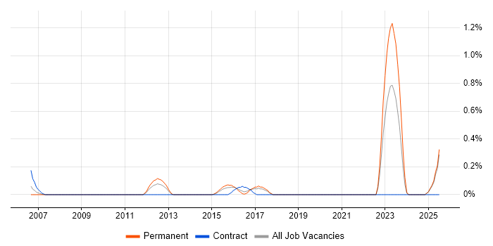 Job vacancy trend for Deskside Analyst in Essex