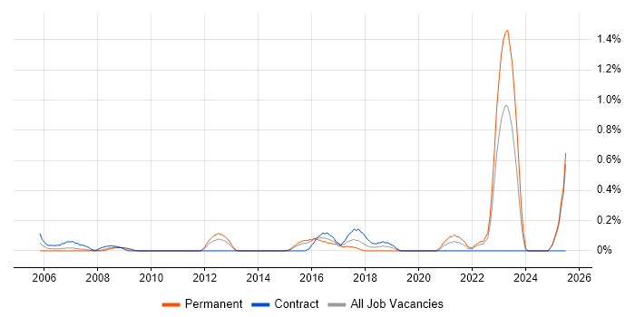 Job vacancy trend for Deskside Support in Essex Job vacancy trend for Deskside Support in Essex