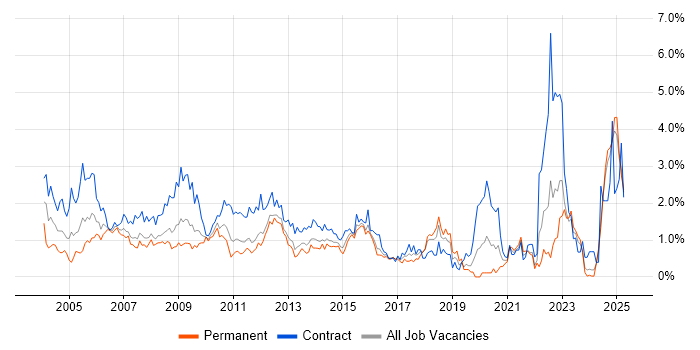 Job vacancy trend for Desktop Support in Essex