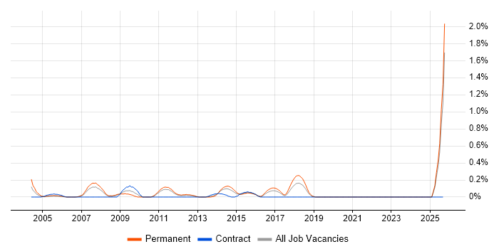 Desktop Team Leader job vacancy trend in Essex Desktop Team Leader job vacancy trend in Essex