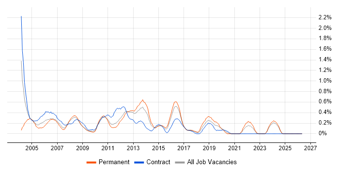 Developer Analyst job vacancy trend in Essex