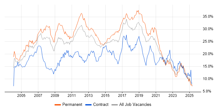 Job vacancy trend for Developer in Essex Job vacancy trend for Developer in Essex
