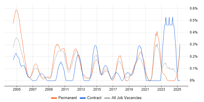 Job vacancy trend for Development Engineer in Essex