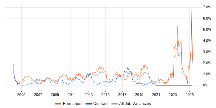 Job vacancy trend for Development Manager in Essex Job vacancy trend for Development Manager in Essex