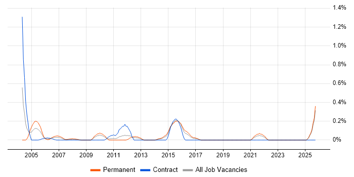 Development Specialist job vacancy trend in Essex