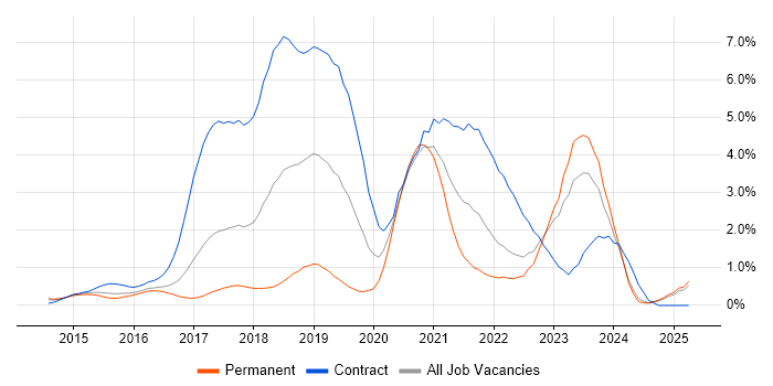 Job vacancy trend for DevOps Engineer in Essex Job vacancy trend for DevOps Engineer in Essex