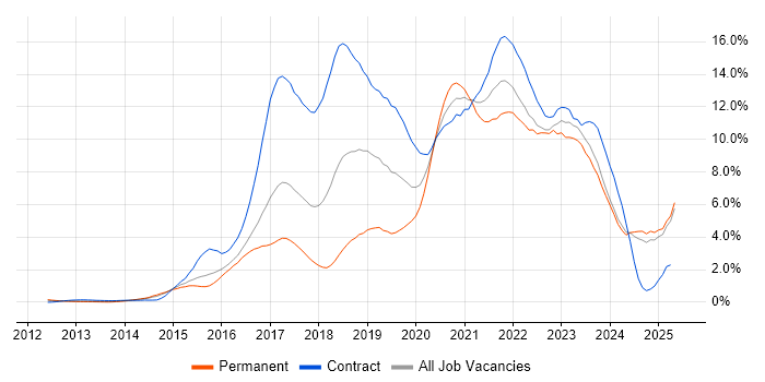 Job vacancy trend for DevOps in Essex
