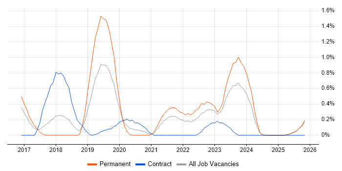 DevSecOps job vacancy trend in Essex