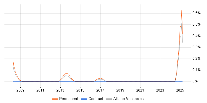 Job vacancy trend for Digital Account Manager in Essex Job vacancy trend for Digital Account Manager in Essex