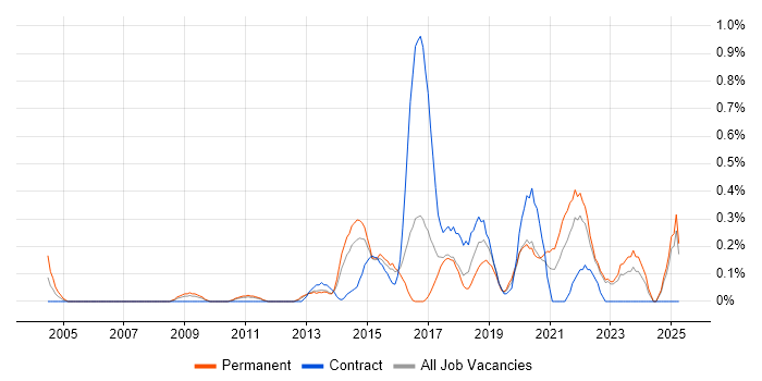 Job vacancy trend for Digital Analyst in Essex Job vacancy trend for Digital Analyst in Essex