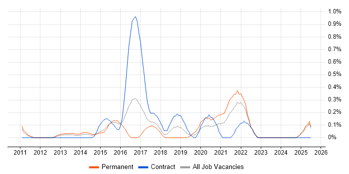 Job vacancy trend for Digital Business Analyst in Essex Job vacancy trend for Digital Business Analyst in Essex