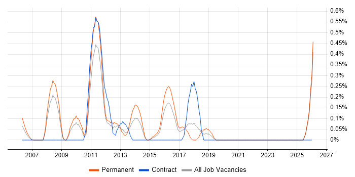Digital Designer job vacancy trend in Essex