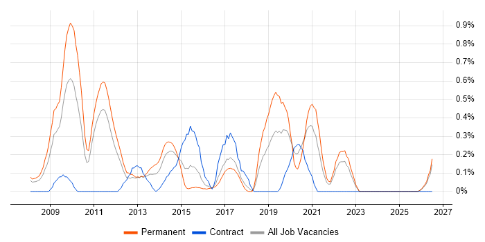 Digital Developer job vacancy trend in Essex