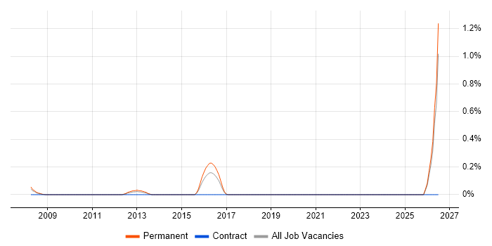 Digital Director job vacancy trend in Essex