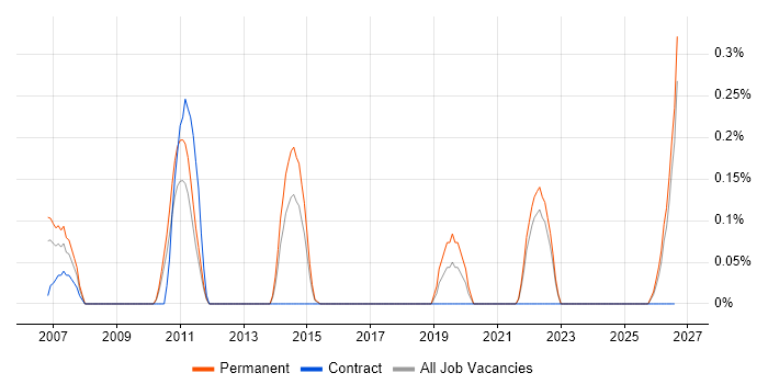 Digital Executive job vacancy trend in Essex
