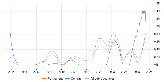 Digital Innovation job vacancy trend in Essex