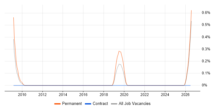 Digital Marketing Developer job vacancy trend in Essex