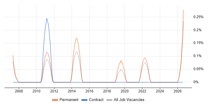 Digital Marketing Executive job vacancy trend in Essex