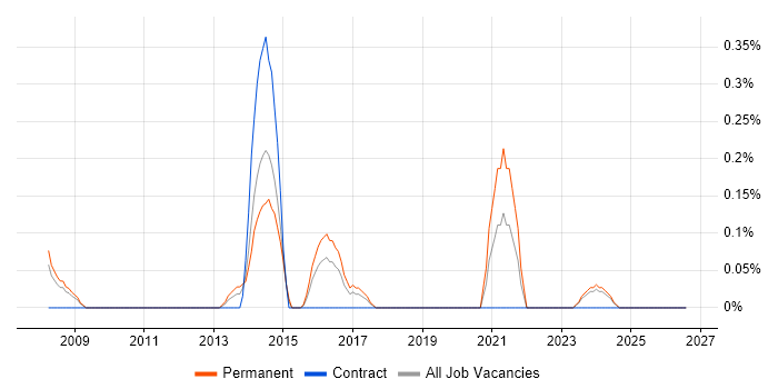 Digital Marketing Manager job vacancy trend in Essex