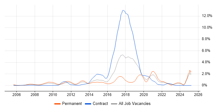 Job vacancy trend for Digital Marketing in Essex Job vacancy trend for Digital Marketing in Essex