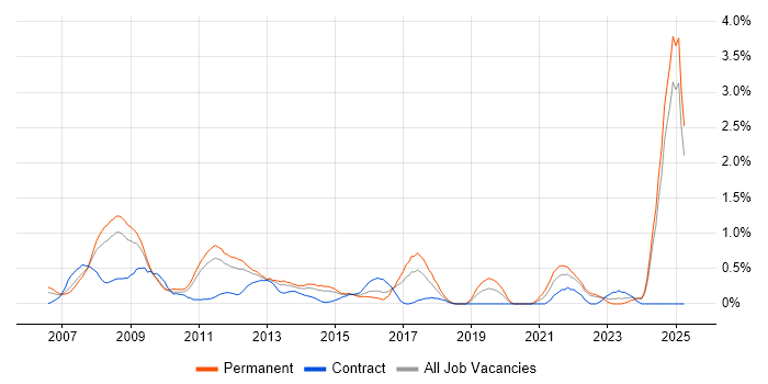 Job vacancy trend for Digital Media in Essex Job vacancy trend for Digital Media in Essex