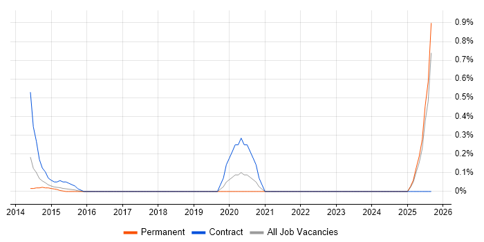 Digital Signage job vacancy trend in Essex