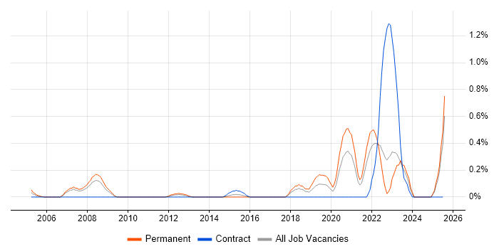 Job vacancy trend for Digital Signal Processing in Essex